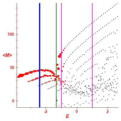 Peres lattice <M>